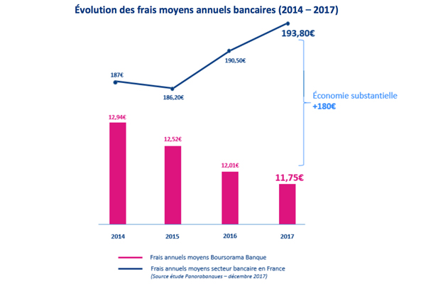 Boursorama frais bancaires